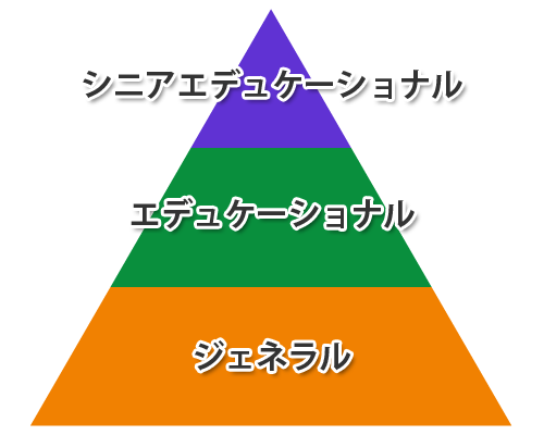 カラダ取説®マスターには3段階あります